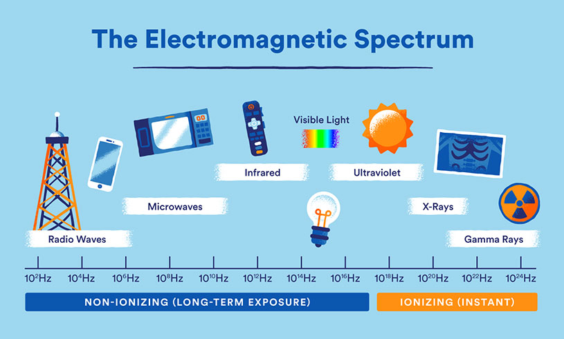 Electromagnetic Radiation Pollution and Shielding Textiles